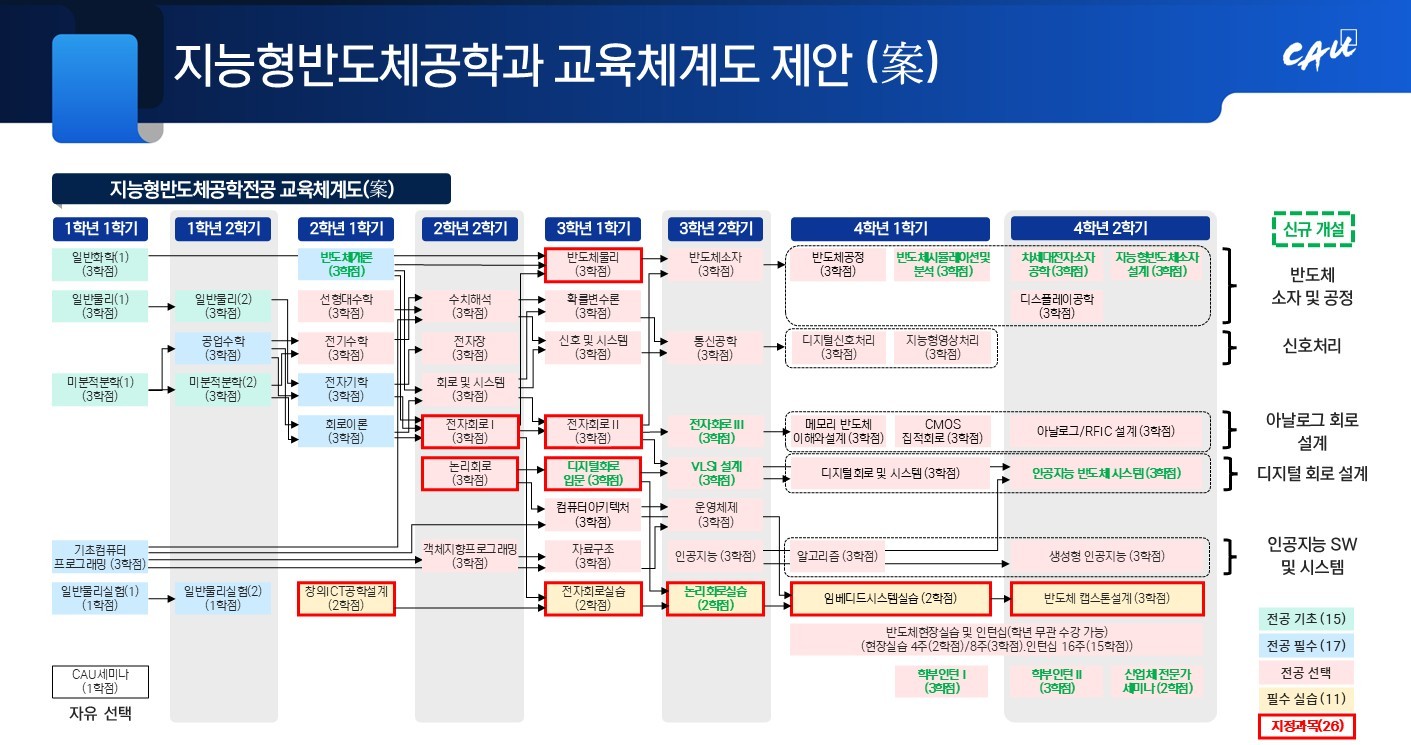 지능형반도체공학과의 교육체계도