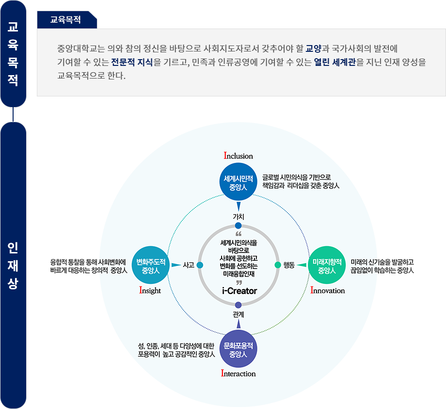 중앙대학교는 의와 참의 정신을 바탕으로 사회지도자로서 갖추어야 할 교양과 국가사회의 발전에 기여할 수 있는 전문적 지식을 기르고, 민족과 인류공영에 기여할 수 있는 열린 세계관을 지닌 인재 양성을 교육목적으로 한다. 세계시민의식을 바탕으로 사회에 공헌하고 변화를 선도하는 미래융합인재.